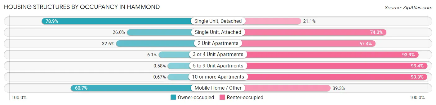 Housing Structures by Occupancy in Hammond