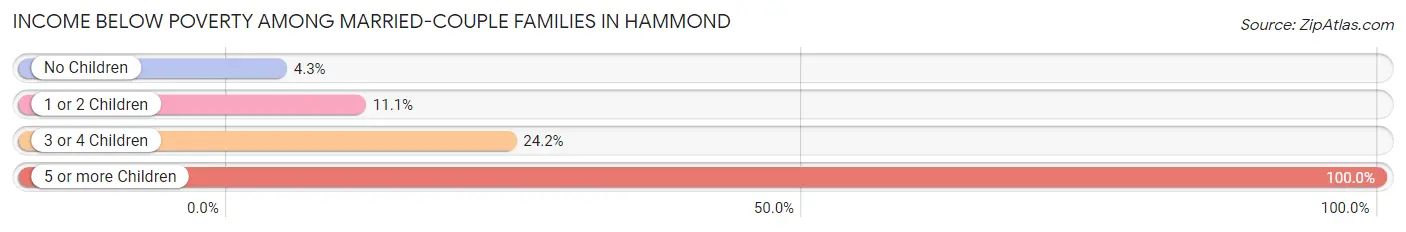 Income Below Poverty Among Married-Couple Families in Hammond