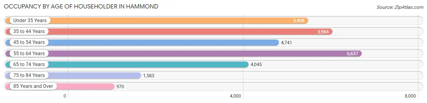 Occupancy by Age of Householder in Hammond