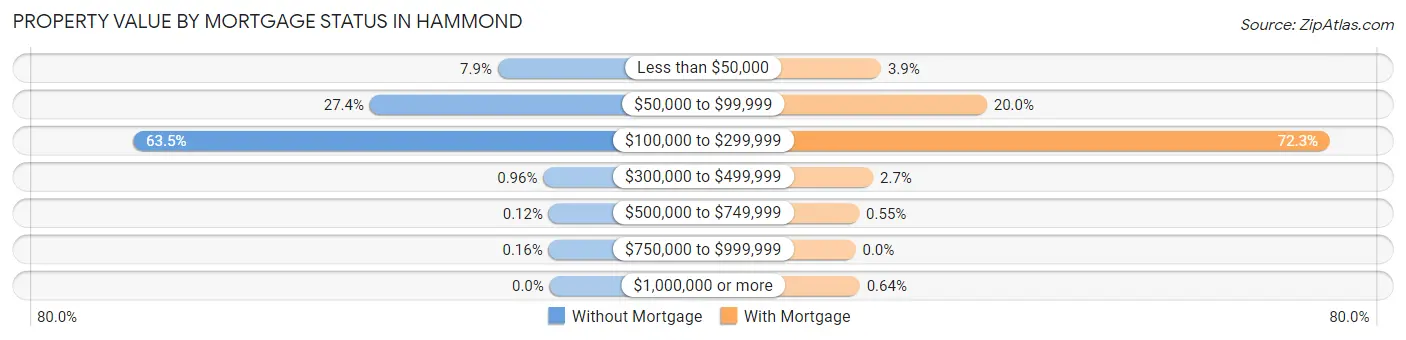 Property Value by Mortgage Status in Hammond