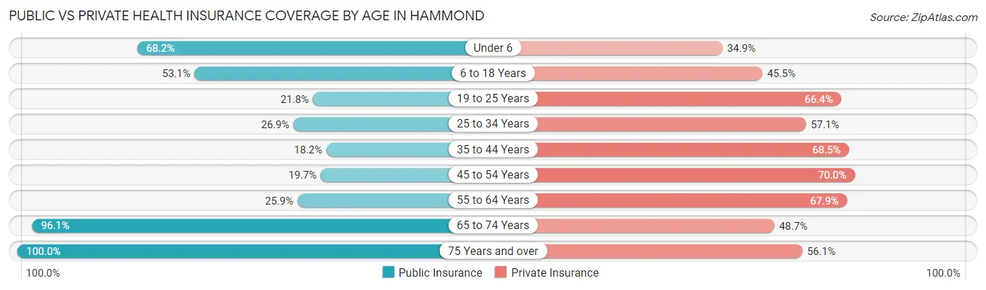 Public vs Private Health Insurance Coverage by Age in Hammond