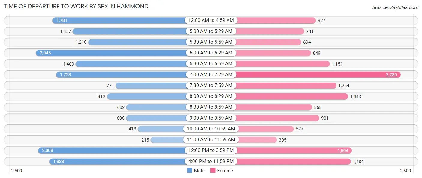 Time of Departure to Work by Sex in Hammond