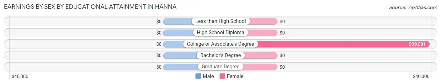 Earnings by Sex by Educational Attainment in Hanna