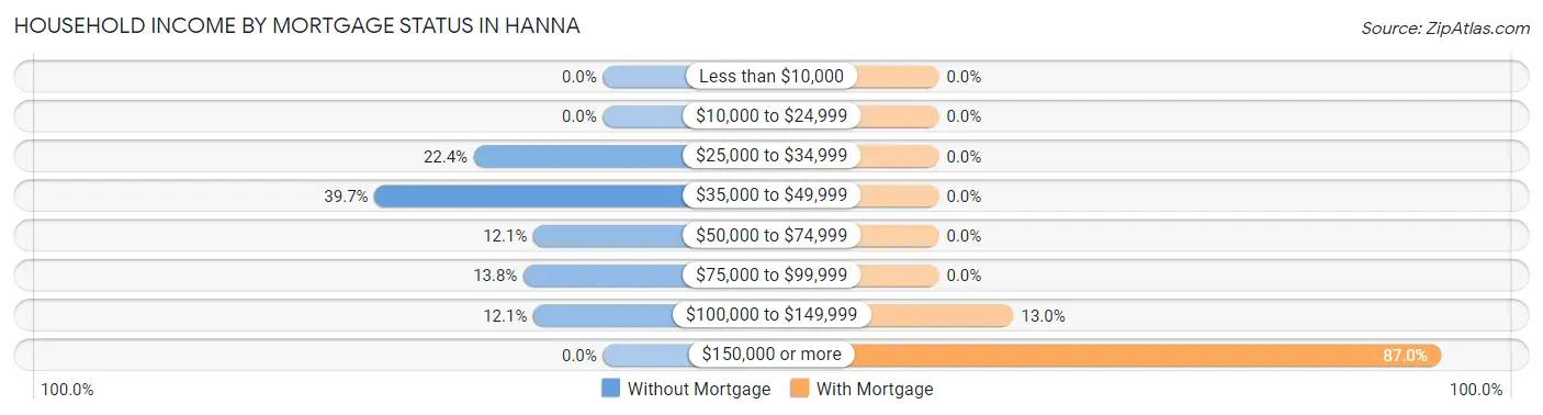 Household Income by Mortgage Status in Hanna