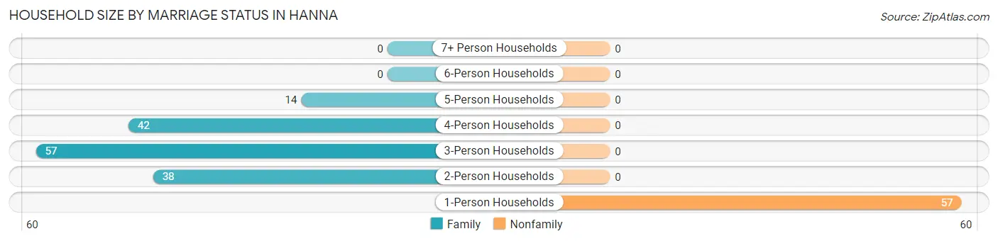 Household Size by Marriage Status in Hanna