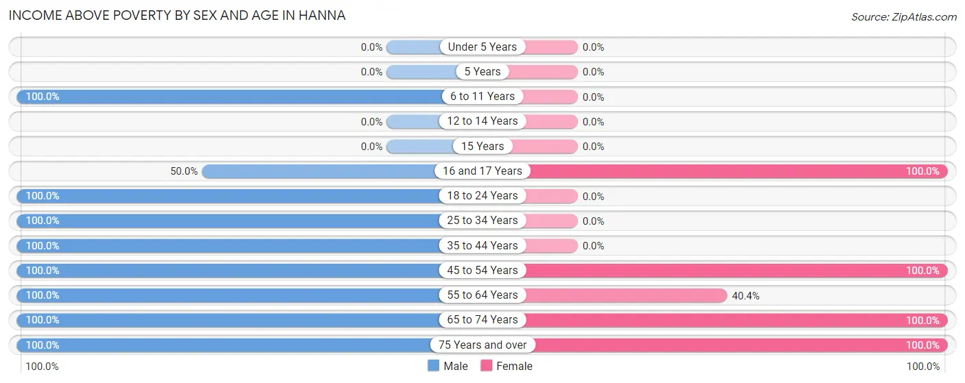Income Above Poverty by Sex and Age in Hanna