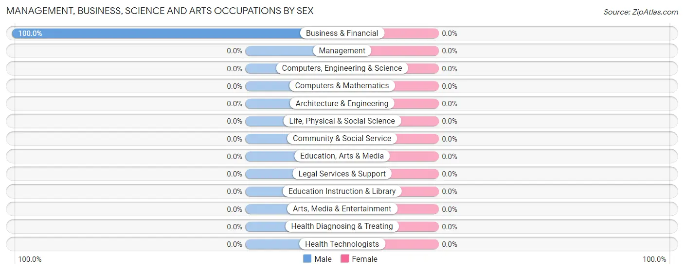 Management, Business, Science and Arts Occupations by Sex in Hanna