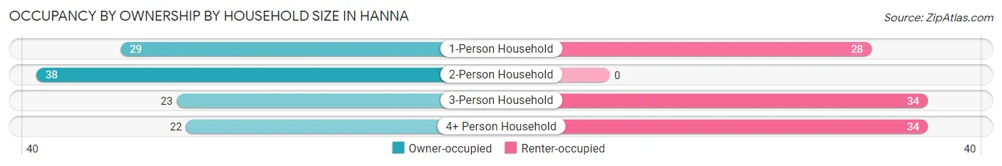 Occupancy by Ownership by Household Size in Hanna