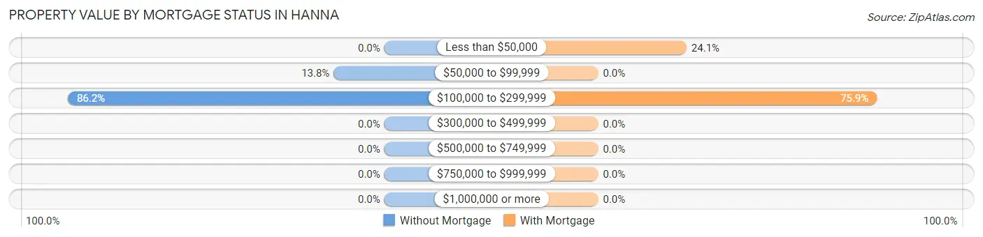 Property Value by Mortgage Status in Hanna
