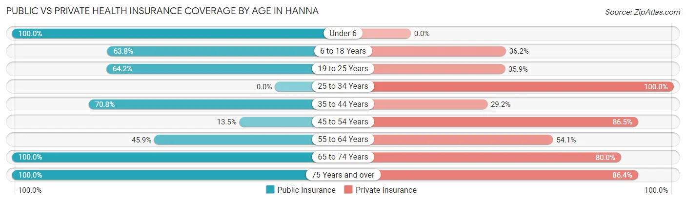 Public vs Private Health Insurance Coverage by Age in Hanna