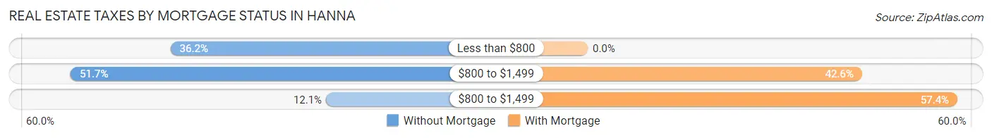 Real Estate Taxes by Mortgage Status in Hanna