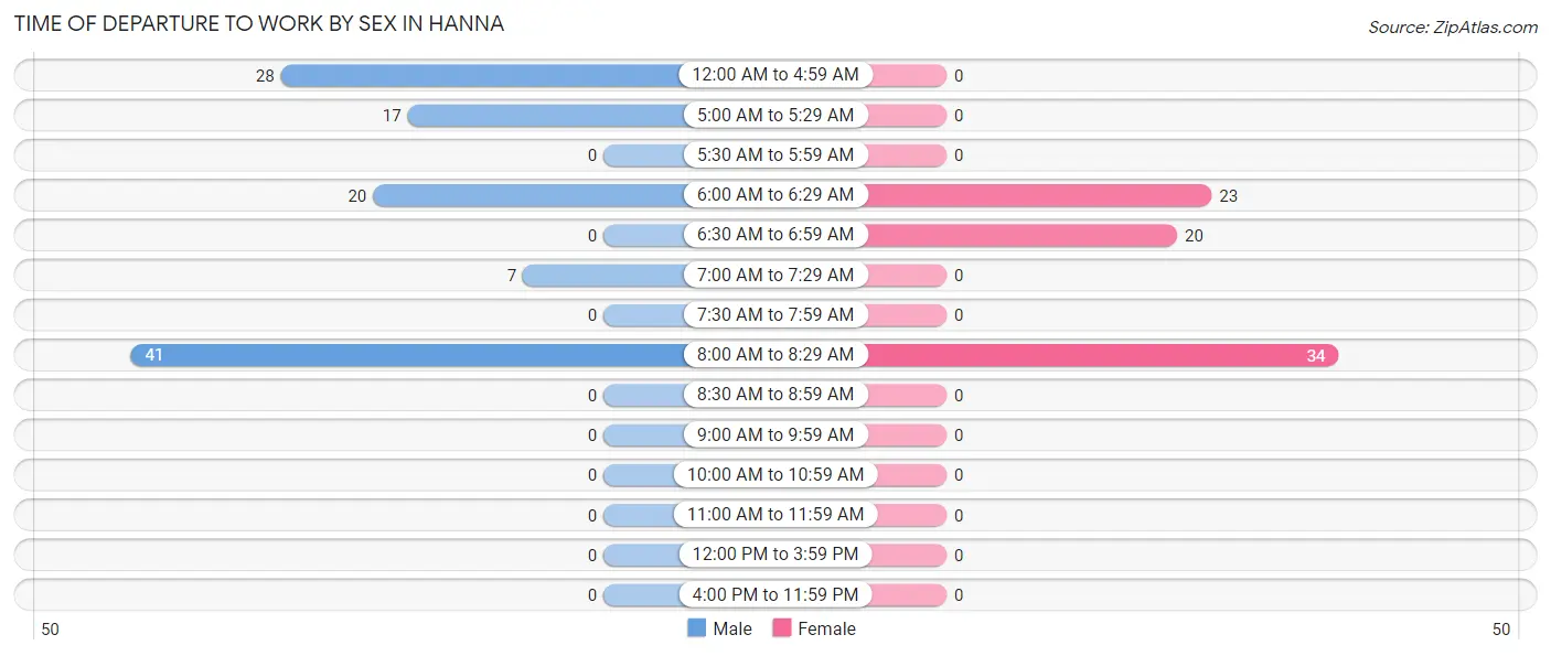 Time of Departure to Work by Sex in Hanna