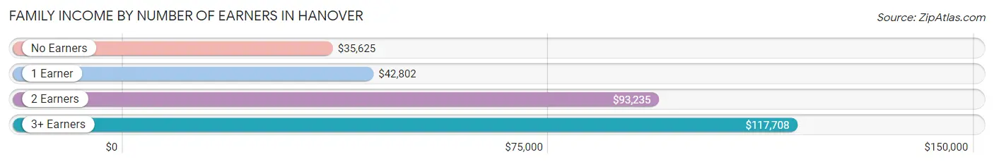 Family Income by Number of Earners in Hanover