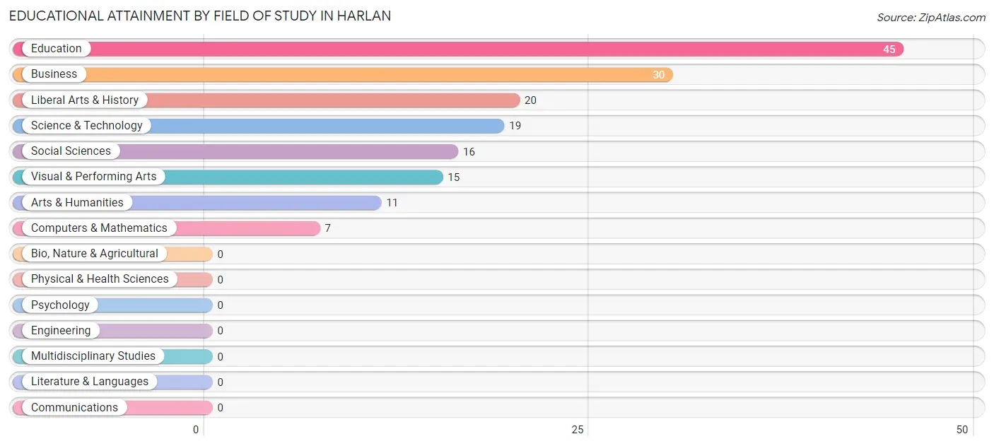 Educational Attainment by Field of Study in Harlan