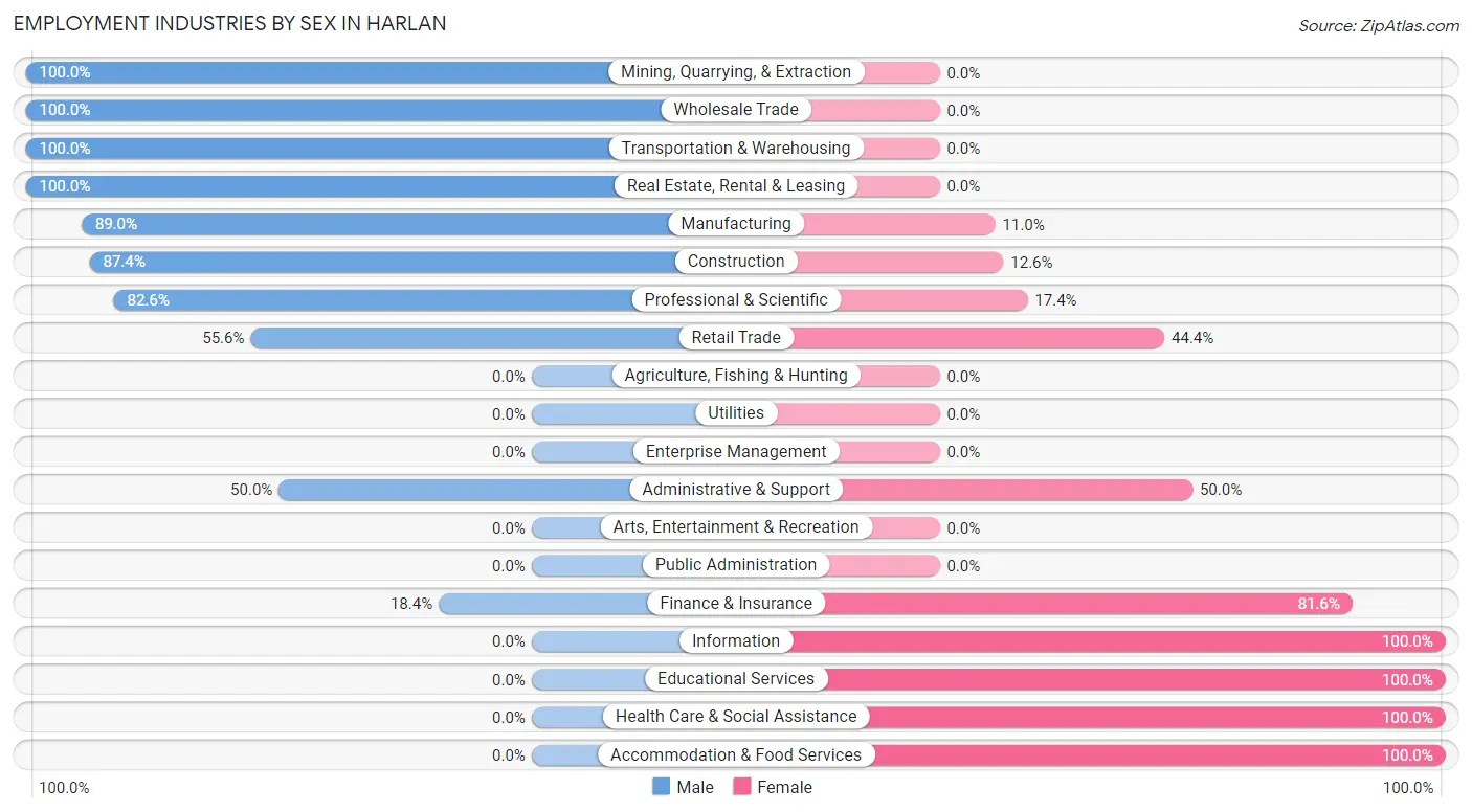 Employment Industries by Sex in Harlan