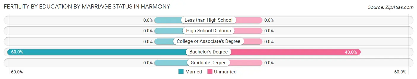 Female Fertility by Education by Marriage Status in Harmony