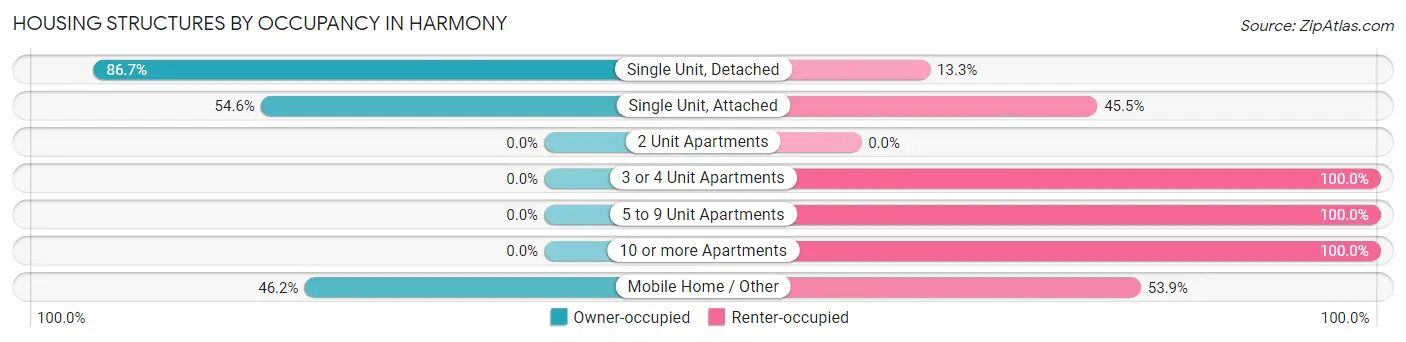 Housing Structures by Occupancy in Harmony