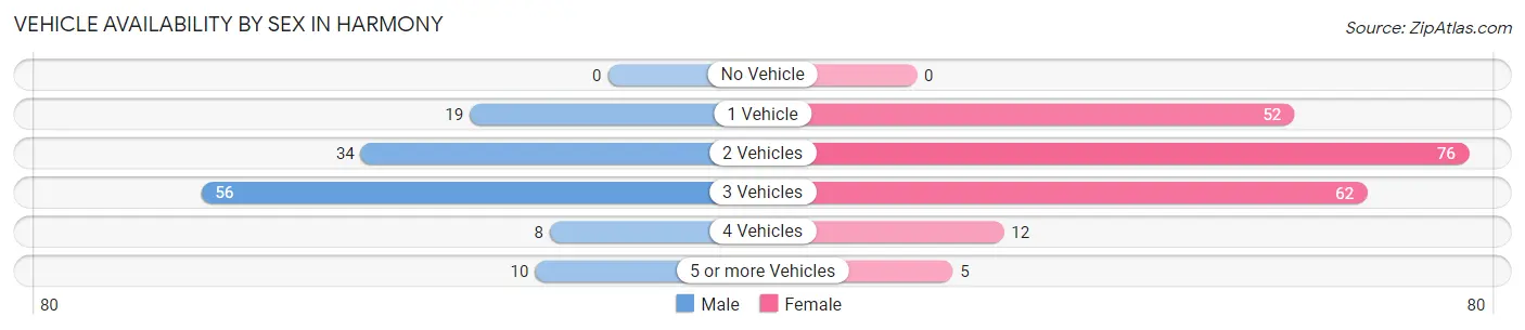Vehicle Availability by Sex in Harmony