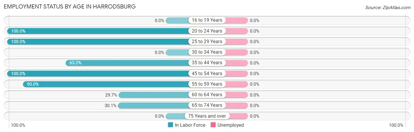 Employment Status by Age in Harrodsburg