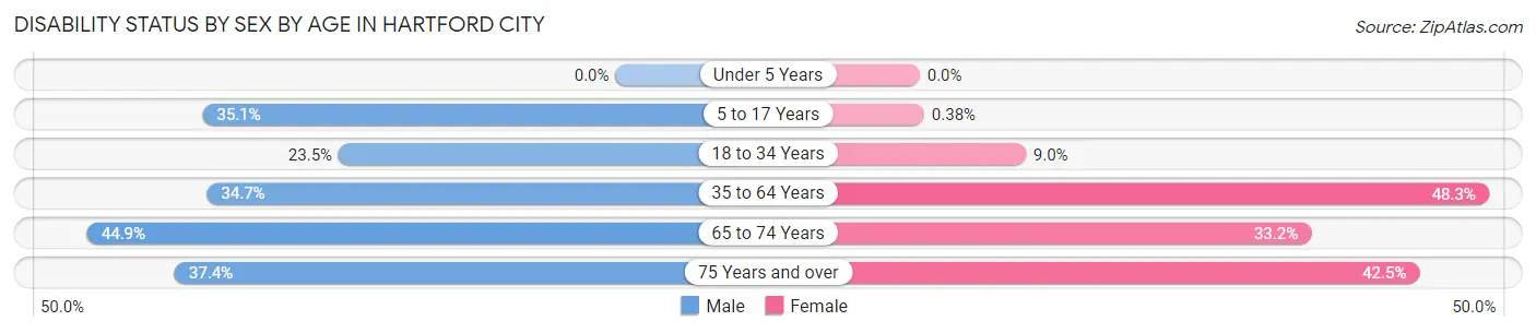 Disability Status by Sex by Age in Hartford City