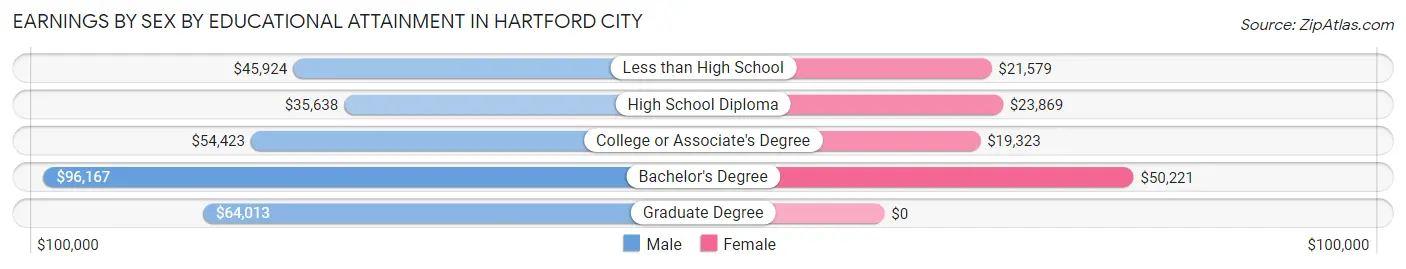 Earnings by Sex by Educational Attainment in Hartford City