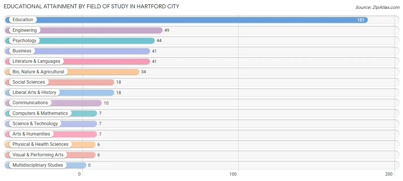 Educational Attainment by Field of Study in Hartford City