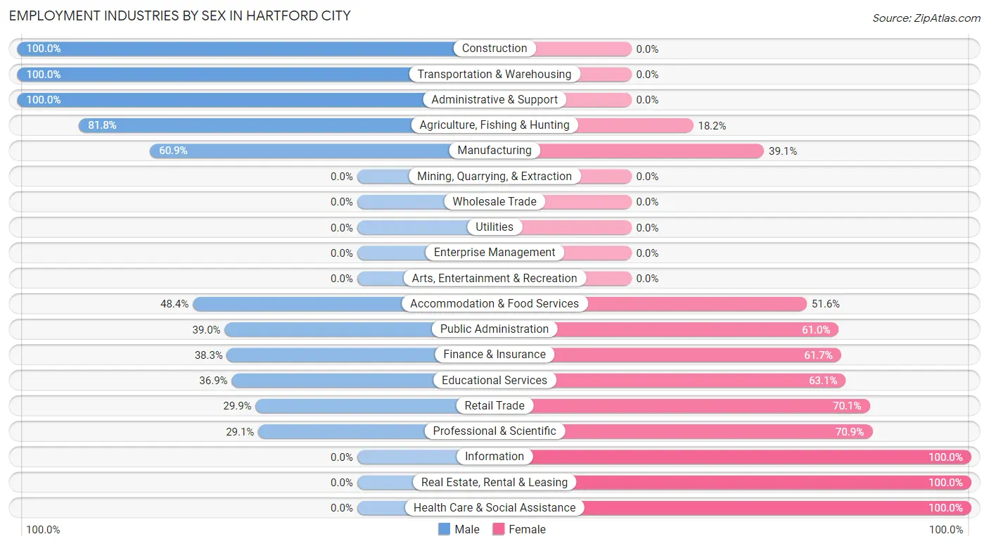 Employment Industries by Sex in Hartford City