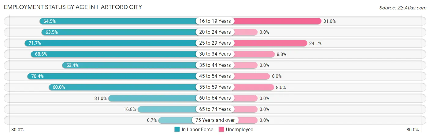 Employment Status by Age in Hartford City