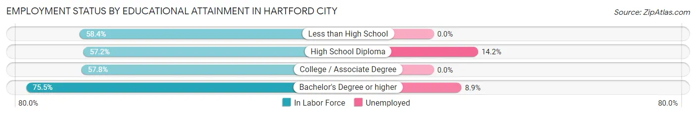 Employment Status by Educational Attainment in Hartford City
