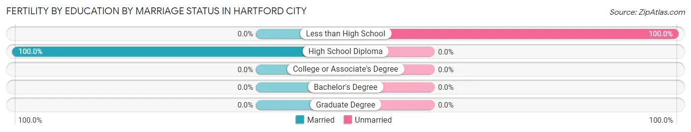 Female Fertility by Education by Marriage Status in Hartford City