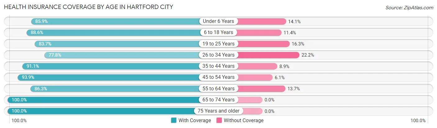 Health Insurance Coverage by Age in Hartford City