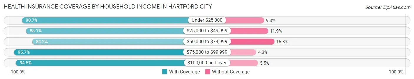 Health Insurance Coverage by Household Income in Hartford City