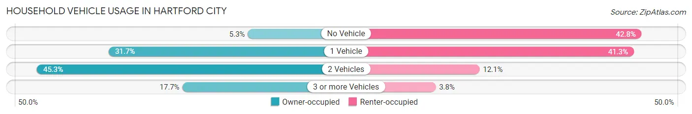 Household Vehicle Usage in Hartford City