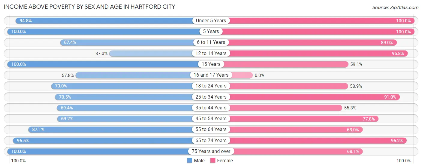Income Above Poverty by Sex and Age in Hartford City