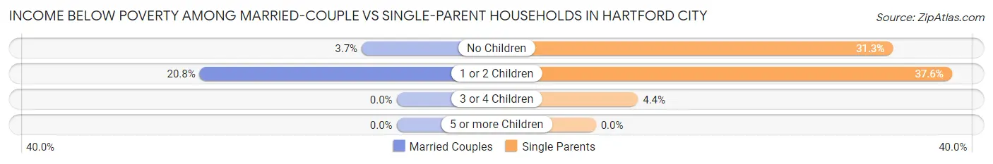 Income Below Poverty Among Married-Couple vs Single-Parent Households in Hartford City
