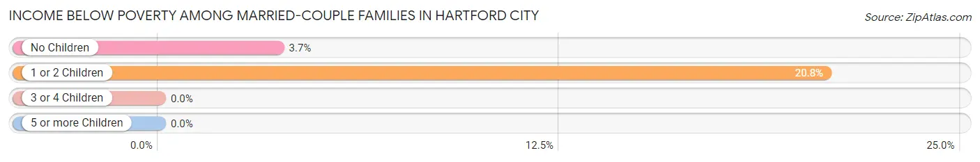 Income Below Poverty Among Married-Couple Families in Hartford City