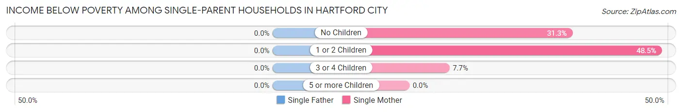 Income Below Poverty Among Single-Parent Households in Hartford City