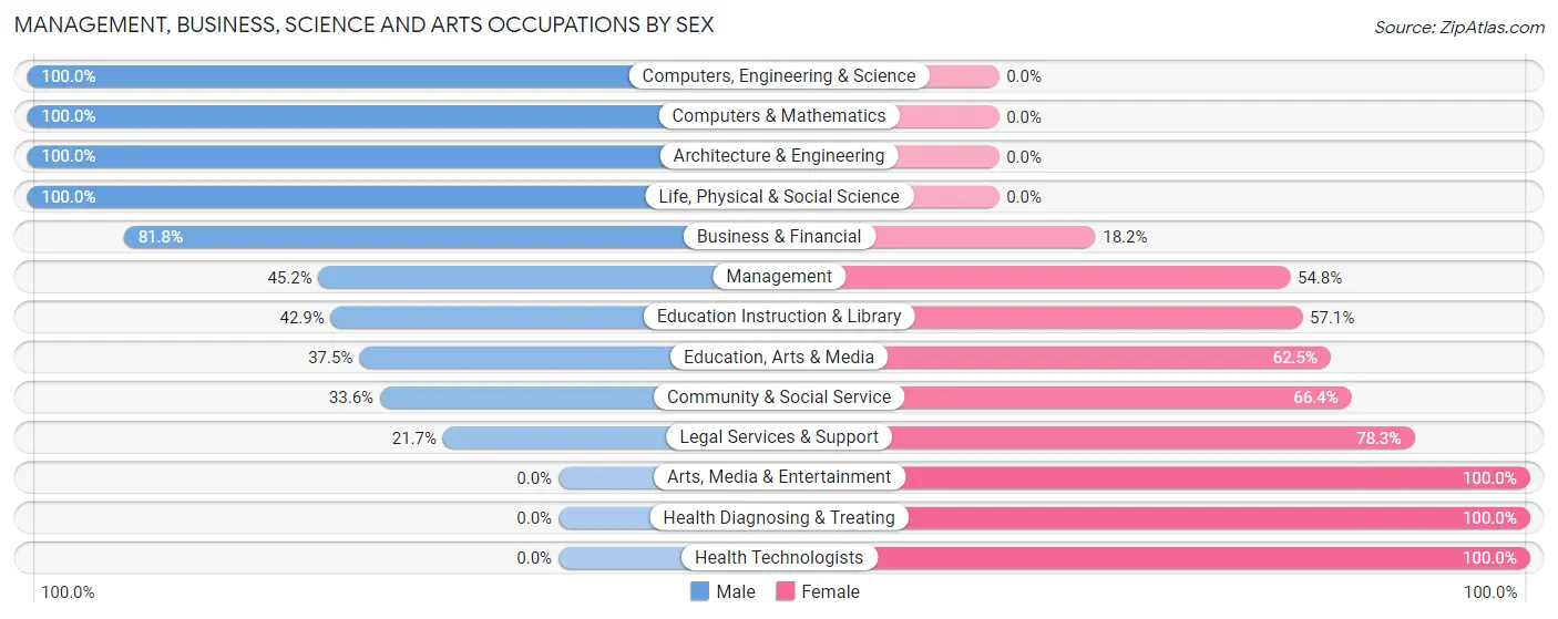 Management, Business, Science and Arts Occupations by Sex in Hartford City