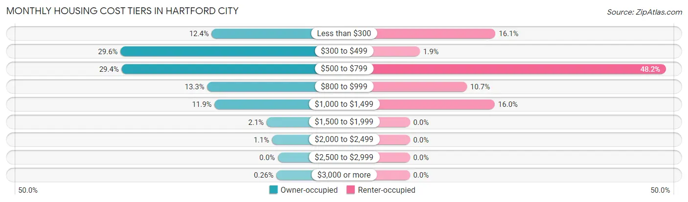 Monthly Housing Cost Tiers in Hartford City