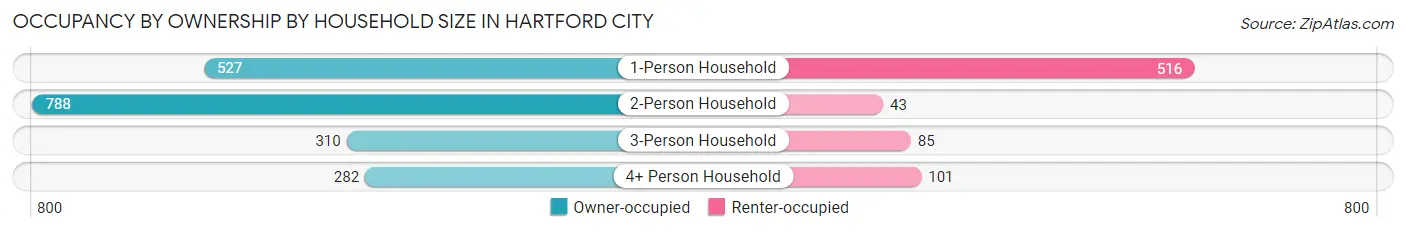 Occupancy by Ownership by Household Size in Hartford City