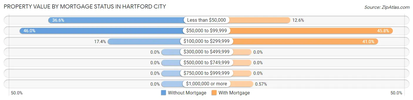 Property Value by Mortgage Status in Hartford City