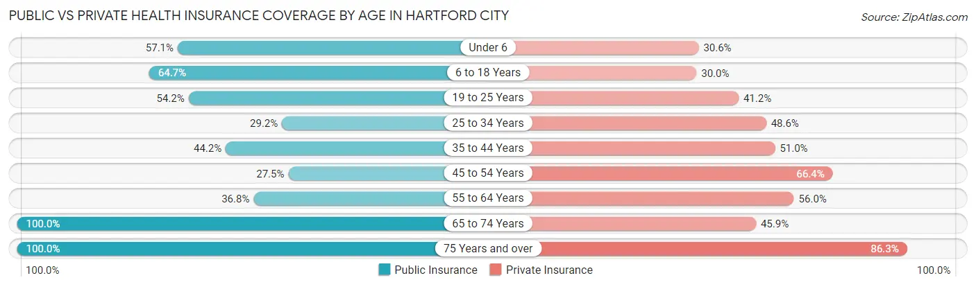 Public vs Private Health Insurance Coverage by Age in Hartford City