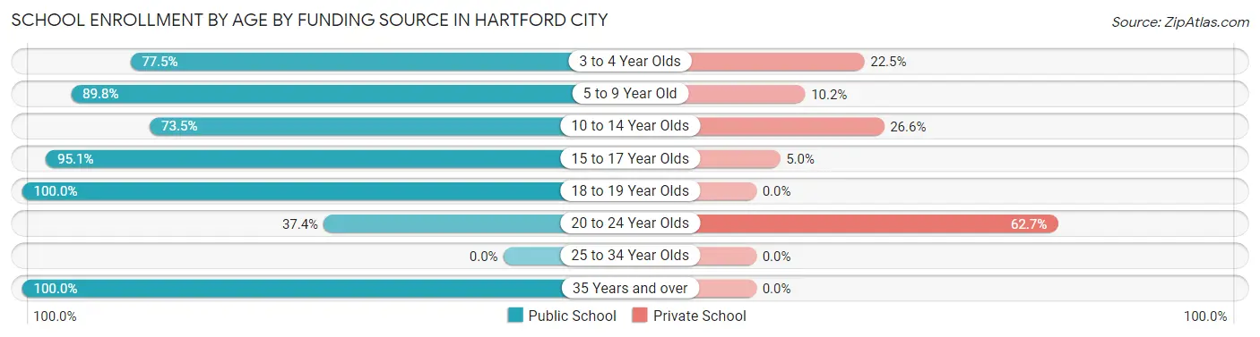School Enrollment by Age by Funding Source in Hartford City