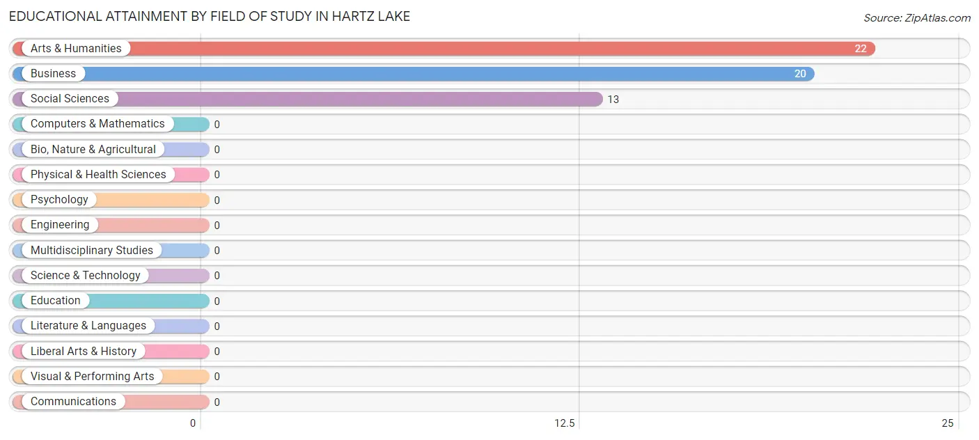 Educational Attainment by Field of Study in Hartz Lake