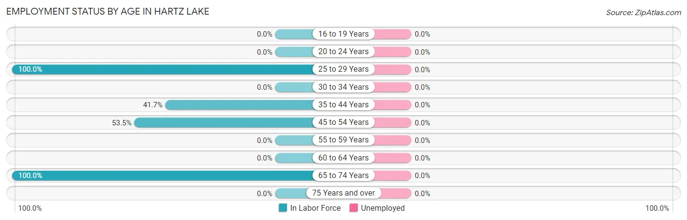 Employment Status by Age in Hartz Lake