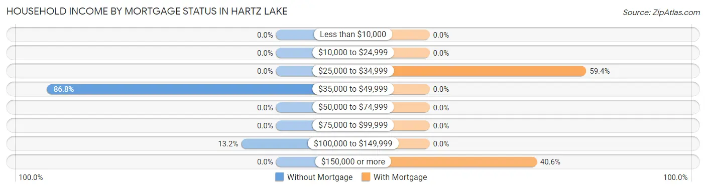 Household Income by Mortgage Status in Hartz Lake