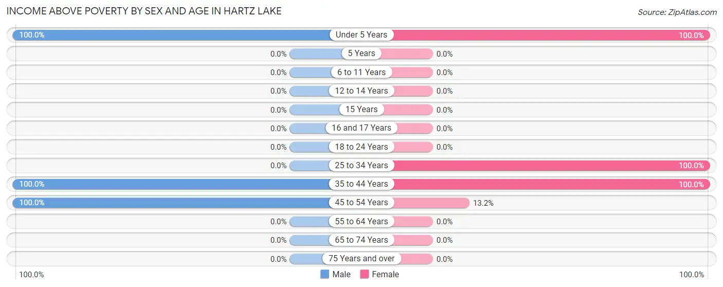 Income Above Poverty by Sex and Age in Hartz Lake