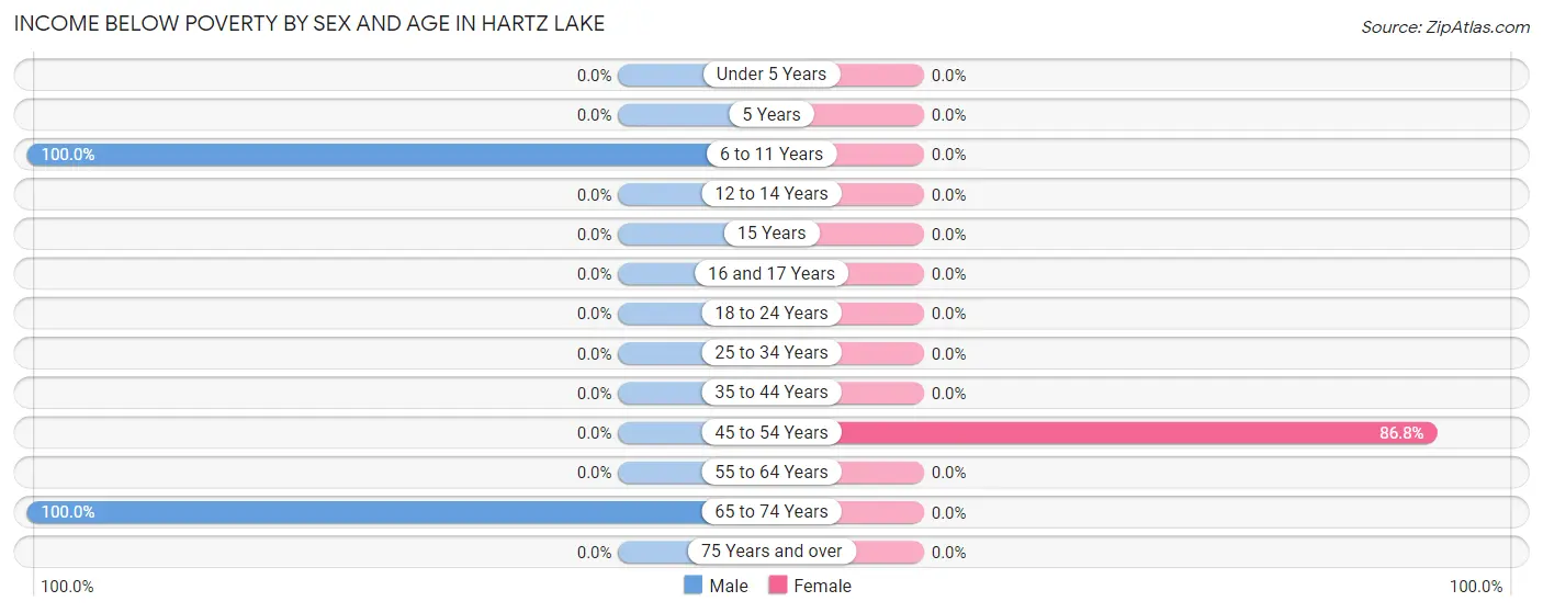 Income Below Poverty by Sex and Age in Hartz Lake