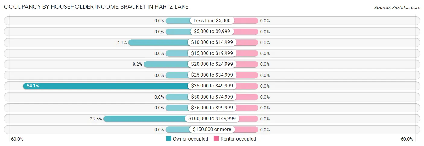 Occupancy by Householder Income Bracket in Hartz Lake