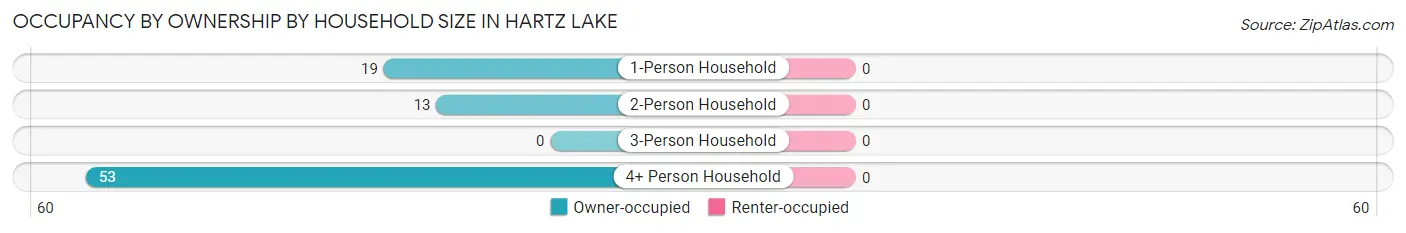 Occupancy by Ownership by Household Size in Hartz Lake